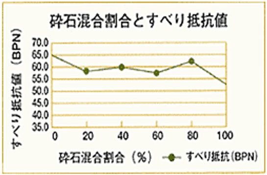 滑り抵抗値グラフ