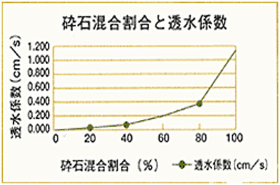 透水係数グラフ