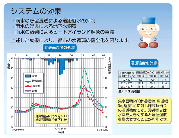 システムの効果