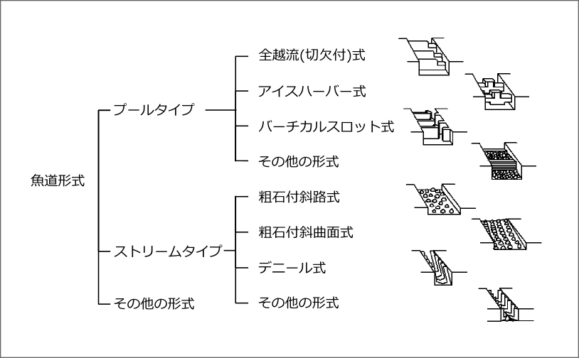 魚道形式